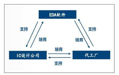 國(guó)內(nèi)EDA發(fā)展現(xiàn)狀 軟件設(shè)計(jì)與開(kāi)發(fā)中的短板與挑戰(zhàn)