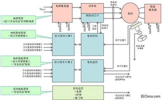 基于ISO 26262規(guī)范的ASIL D等級(jí)EPS演示系統(tǒng)軟件設(shè)計(jì)與開發(fā)